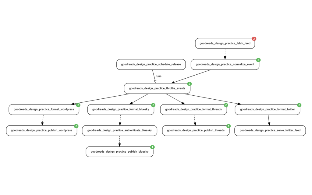 Flow meines Huginn-Szenarios „Goodreads Design Practice“ als Beispiel für meine Microblogs: Goodreads-Einträge werden abgerufen, normalisiert und auf meiner Website, Bluesky, Threads und Twitter nach einem eigenen Zeitplan gepostet.